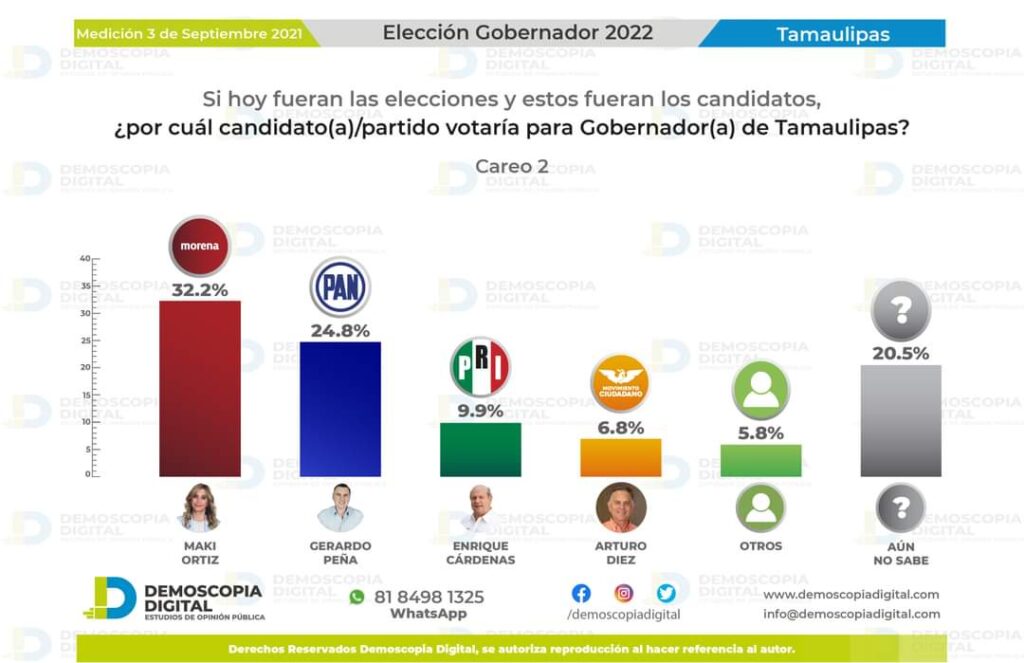 Carmen Lilia Canturosas y Maki Ortiz ganarían la gubernatura de Tamaulipas con Morena