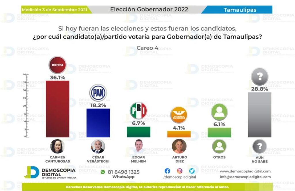 Carmen Lilia Canturosas y Maki Ortiz ganarían la gubernatura de Tamaulipas con Morena