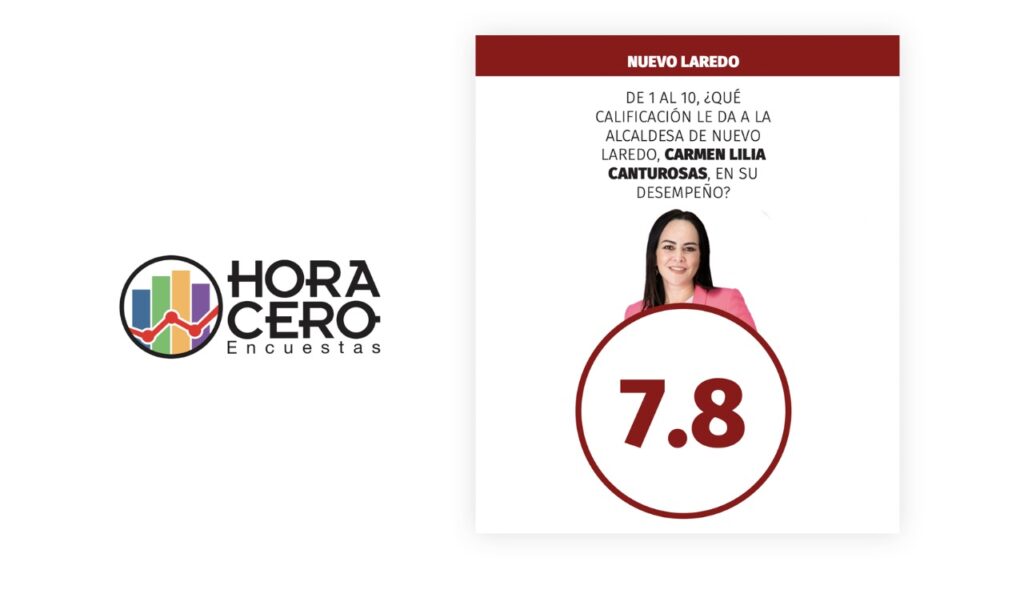 Es Carmen Lilia Canturosas la alcaldesa mejor evaluada de Tamaulipas