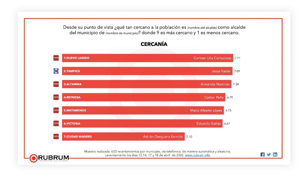 Es Carmen Lilia Canturosas la alcaldesa mejor evaluada de Tamaulipas