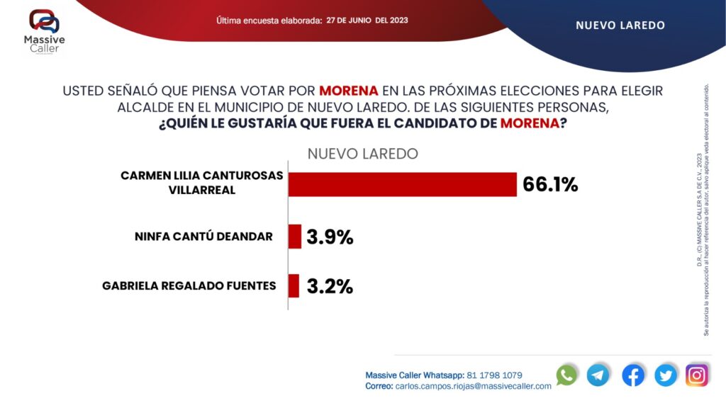 Morenistas quieren que Carmen Lilia repita como su candidata en el 2024: Massive Caller