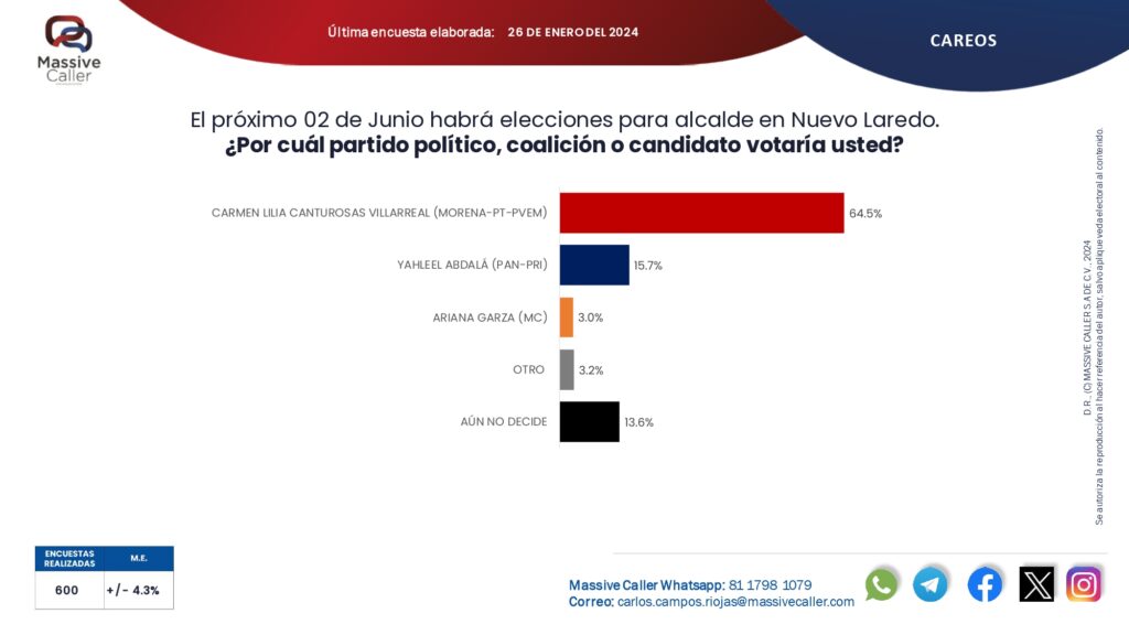 Carmen Lilia Canturosas lidera en Nuevo Laredo con aplastante ventaja en las encuestas