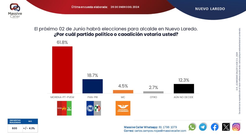 Carmen Lilia Canturosas lidera en Nuevo Laredo con aplastante ventaja en las encuestas