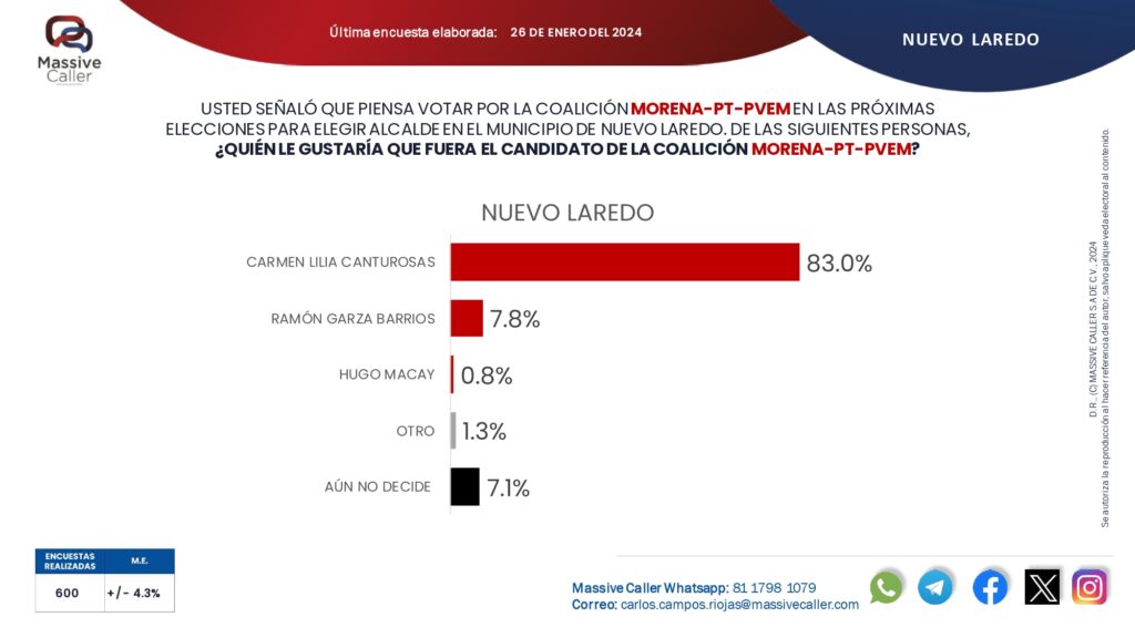 Carmen Lilia Canturosas lidera en Nuevo Laredo con aplastante ventaja en las encuestas