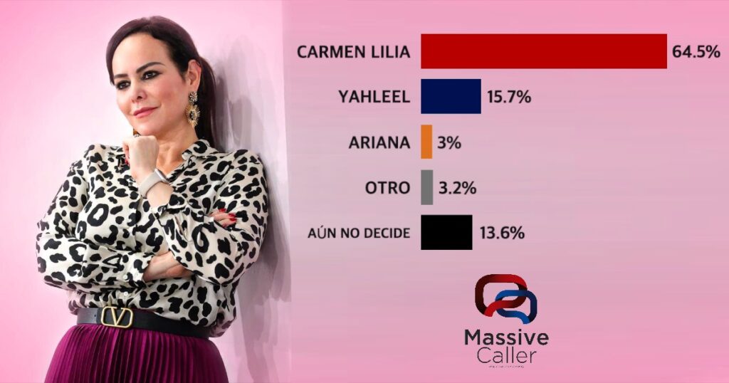 Carmen Lilia Canturosas lidera en Nuevo Laredo con aplastante ventaja en las encuestas