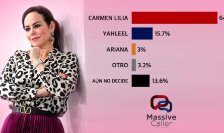 Carmen Lilia Canturosas lidera en Nuevo Laredo con aplastante ventaja en las encuestas