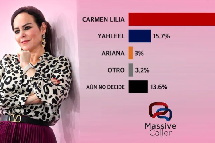 Carmen Lilia Canturosas lidera en Nuevo Laredo con aplastante ventaja en las encuestas