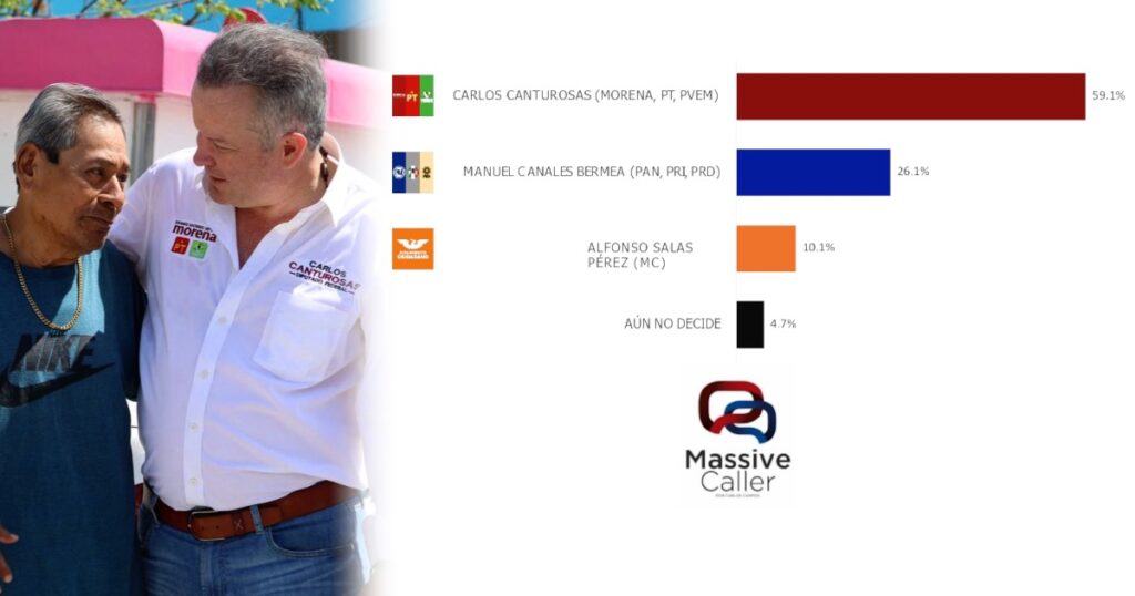 CCR arriba encuestas nuevo laredo