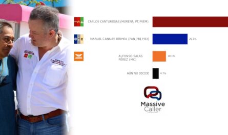 CCR arriba encuestas nuevo laredo