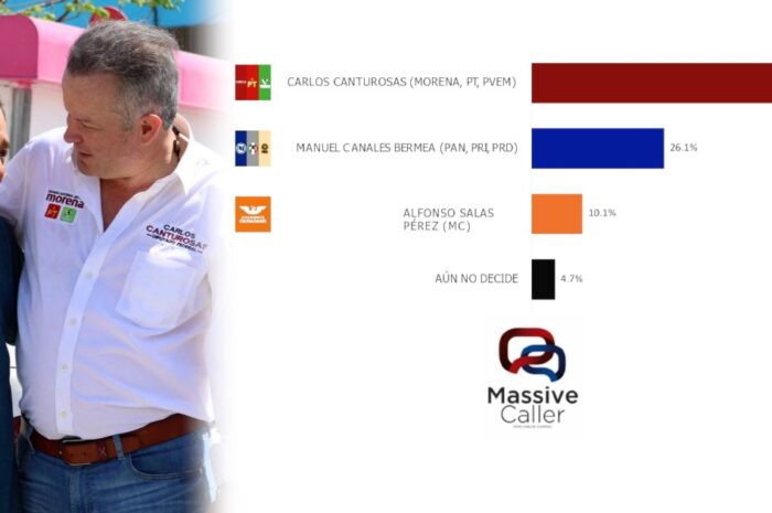 Carlos Canturosas Villarreal, primer lugar en las encuestas en Nuevo Laredo
