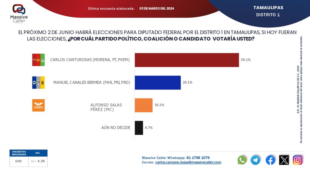 Carlos Canturosas Villarreal, primer lugar en las encuestas en Nuevo Laredo