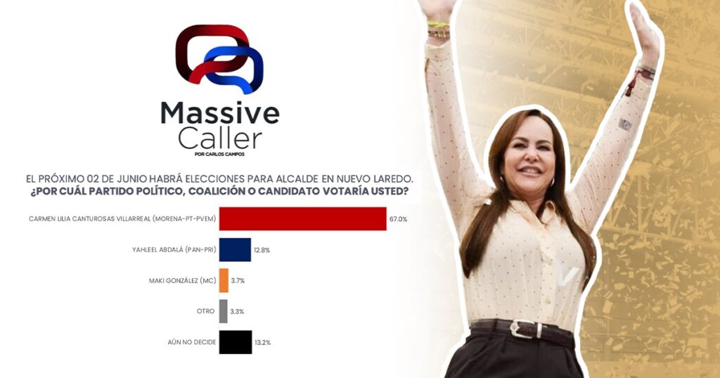 ¡Con 67% de respaldo, Carmen Lilia Canturosas deja a sus contrincantes atrás en la carrera electoral!