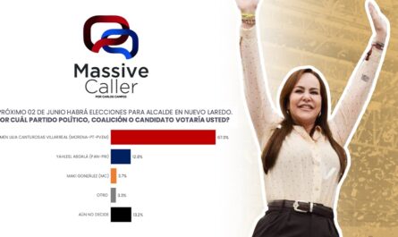 ¡Con 67% de respaldo, Carmen Lilia Canturosas deja a sus contrincantes atrás en la carrera electoral!