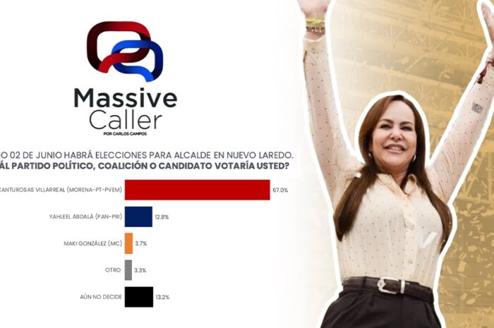 ¡Con 67% de respaldo, Carmen Lilia Canturosas deja a sus contrincantes atrás en la carrera electoral!
