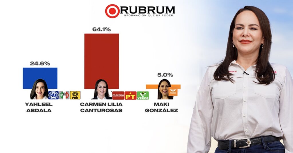 Carmen Lilia Canturosas arrasa en las encuestas durante la segunda semana electoral