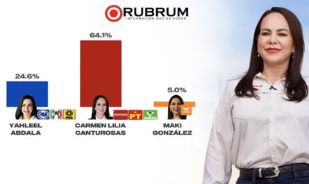 Carmen Lilia Canturosas arrasa en las encuestas durante la segunda semana electoral