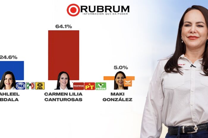 Carmen Lilia Canturosas arrasa en las encuestas durante la segunda semana electoral