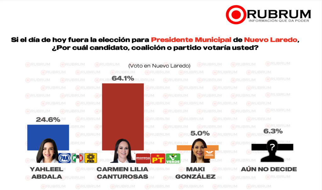 Semana 2 de campaña, Carmen Lilia sigue muy arriba: Rubrum