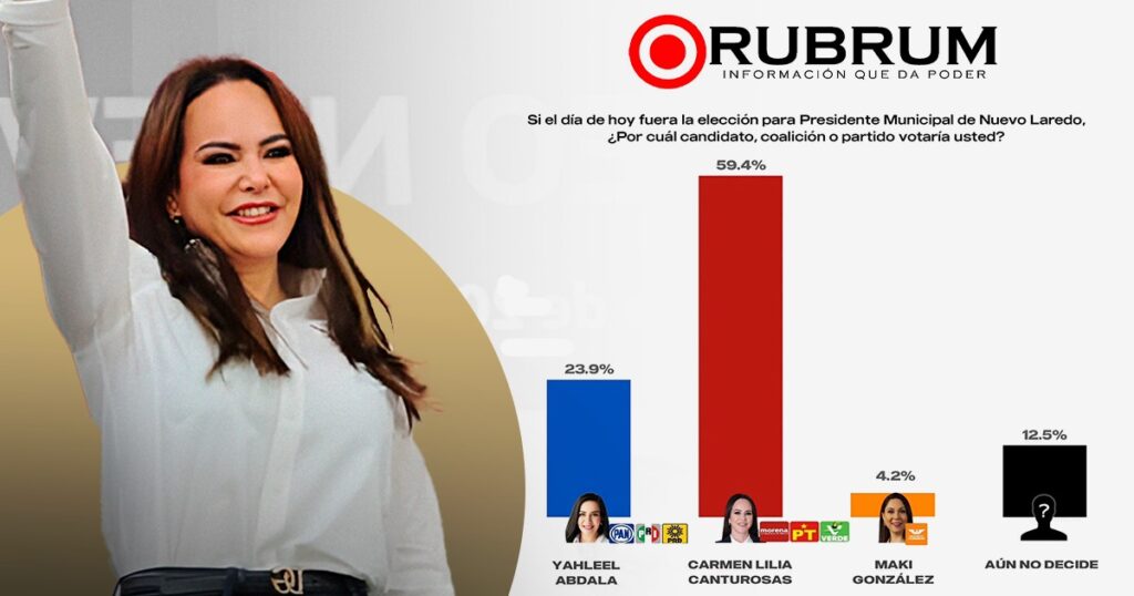 Sigue Carmen Lilia Canturosas al tope en las encuestas