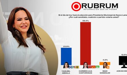 Sigue Carmen Lilia Canturosas al tope en las encuestas