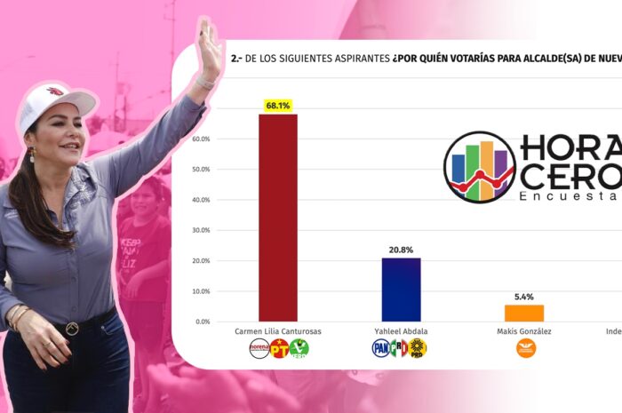 Carmen Lilia Canturosas se proyecta como clara ganadora ante el PRIAN