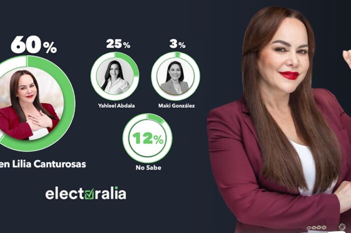 Carmen Lilia Canturosas sigue arriba según encuesta de Electoralia