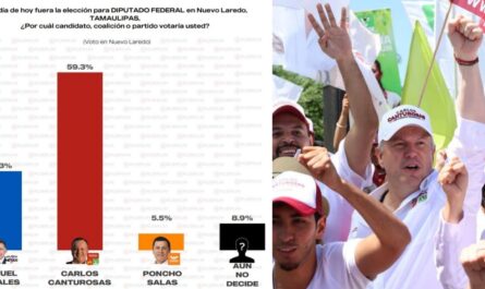 Encuestas confirman liderazgo de Carlos Canturosas en Nuevo Laredo