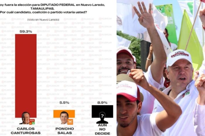 Encuestas confirman liderazgo de Carlos Canturosas en Nuevo Laredo