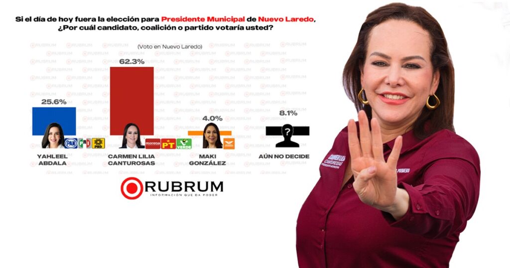 Carmen Lilia Canturosas lidera cómodamente las encuestas en la tercera semana de campaña