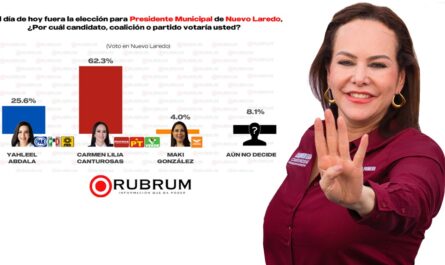 Carmen Lilia Canturosas lidera cómodamente las encuestas en la tercera semana de campaña