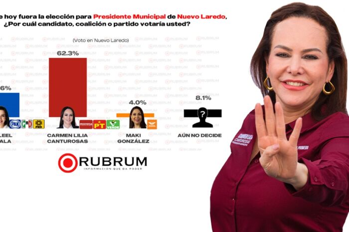 Carmen Lilia Canturosas lidera cómodamente las encuestas en la tercera semana de campaña