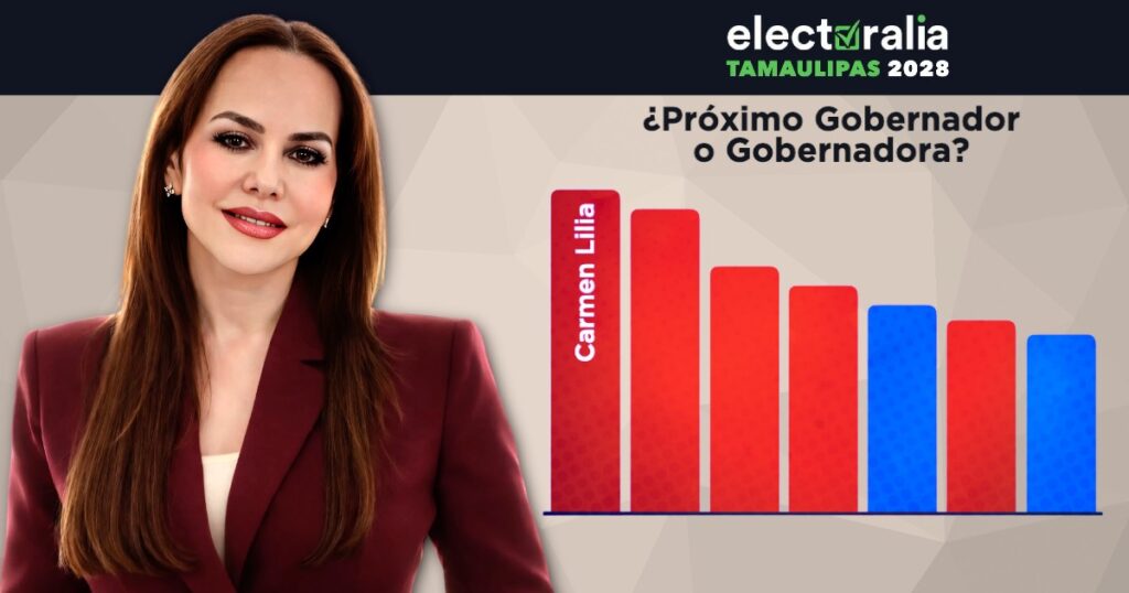 Carmen Lilia Canturosas encabeza preferencias en Tamaulipas Carmen Lilia Canturosas encabeza preferencias en Tamaulipas