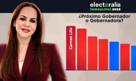 Carmen Lilia Canturosas encabeza preferencias en Tamaulipas